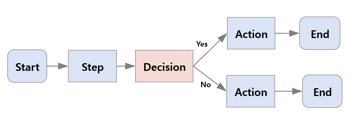 도형/이미지 자유배치 플로우차트