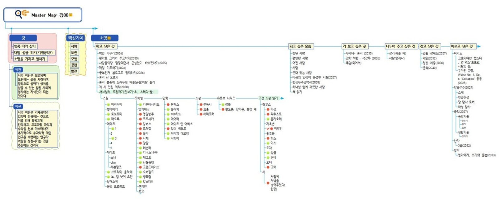 사례 3 · 중학교 — 비전·미션 기반 진로 로드맵